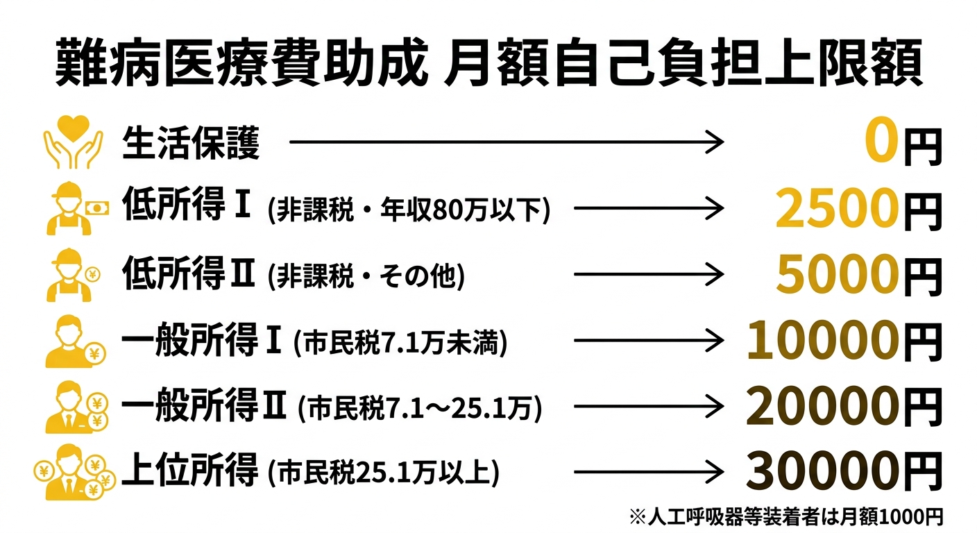 難病医療費助成 月額自己負担上限額一覧