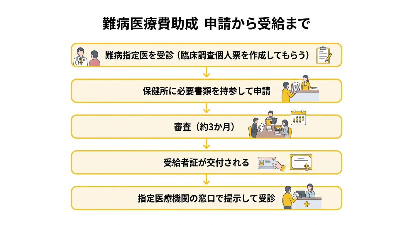 難病医療費助成 申請から受給までの流れ