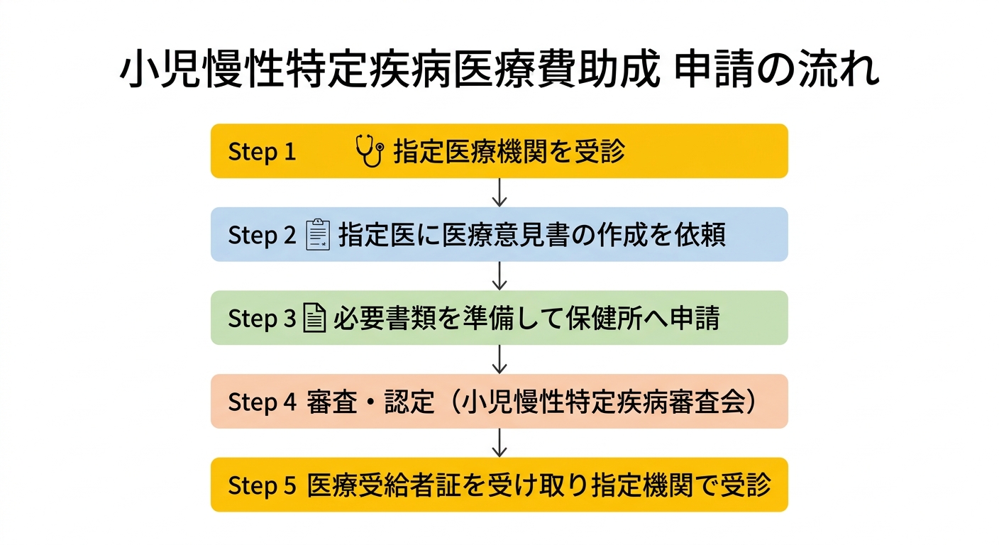 小児慢性特定疾病医療費助成 申請の流れ