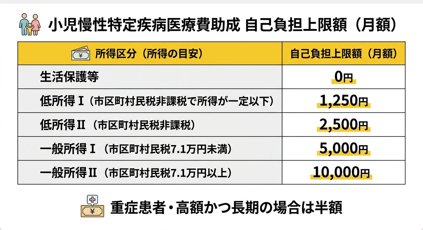 小児慢性特定疾病医療費助成 自己負担上限額の所得区分表