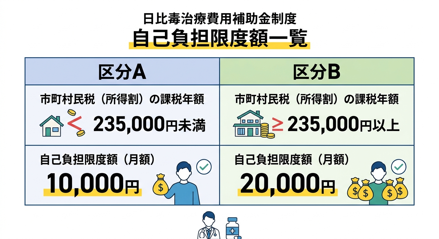 肝炎治療費助成制度の自己負担限度額表