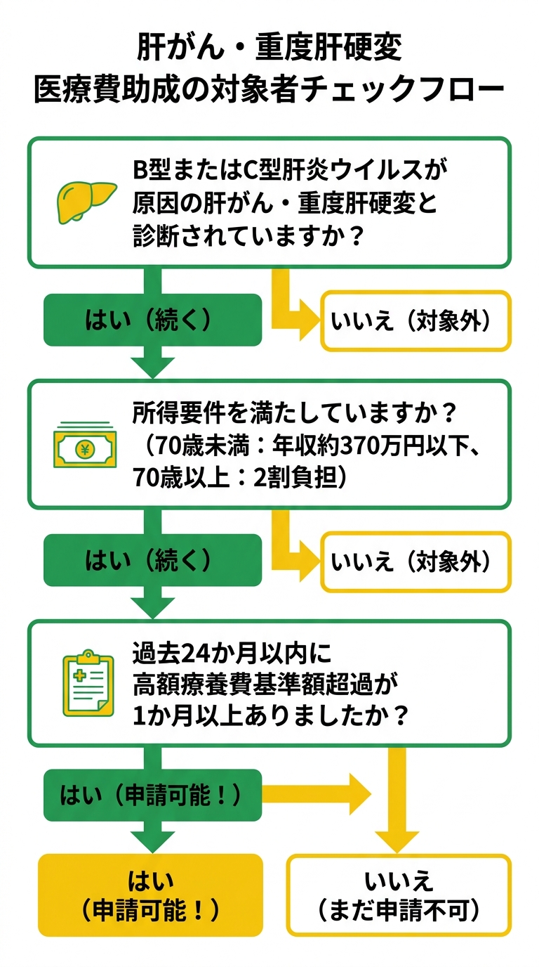 肝がん・重度肝硬変 医療費助成の対象者チェックフロー
