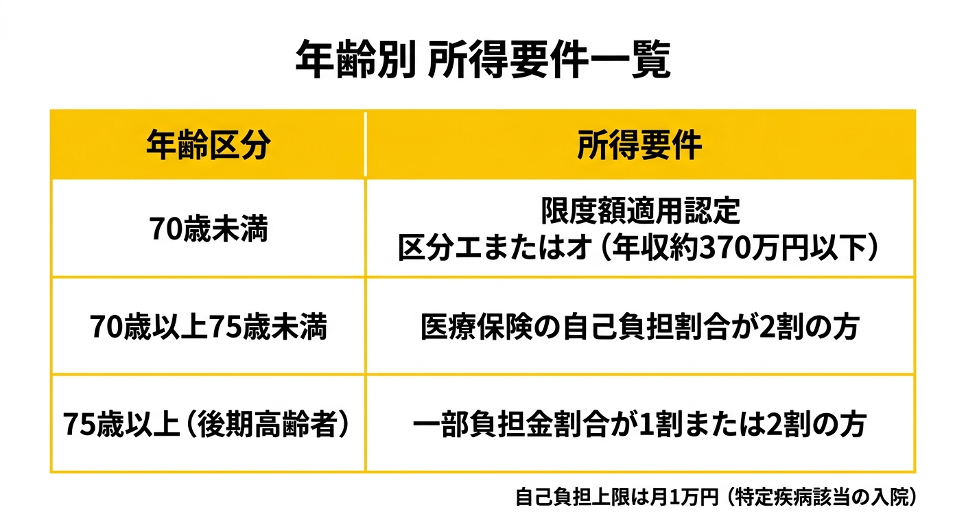 年齢別所得要件一覧