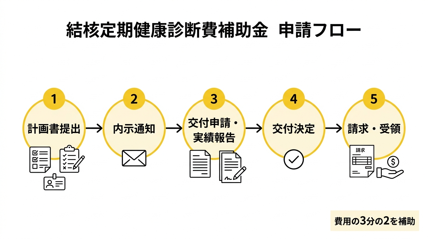 結核定期健康診断費補助金 申請フロー