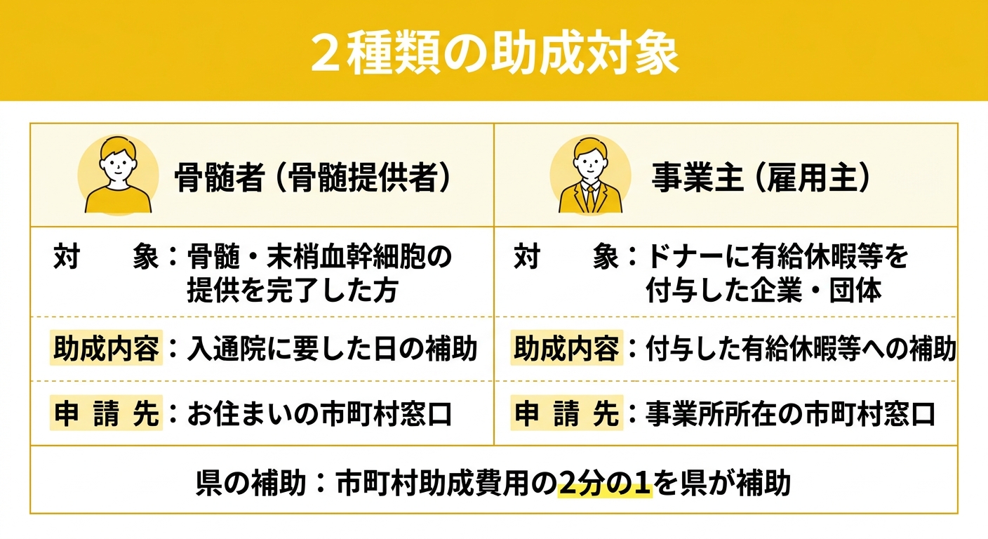 ドナーと事業所、2種類の助成対象比較