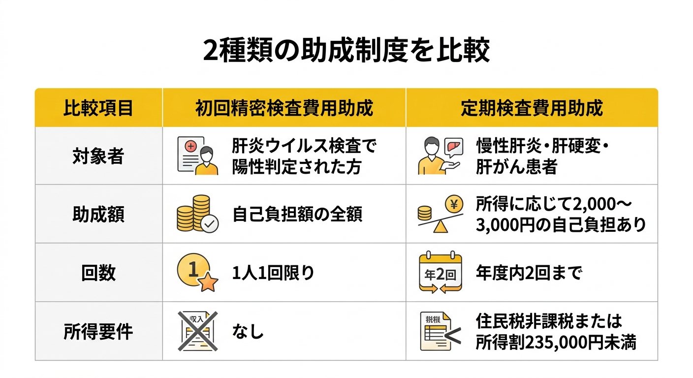 2種類の助成制度を比較した表