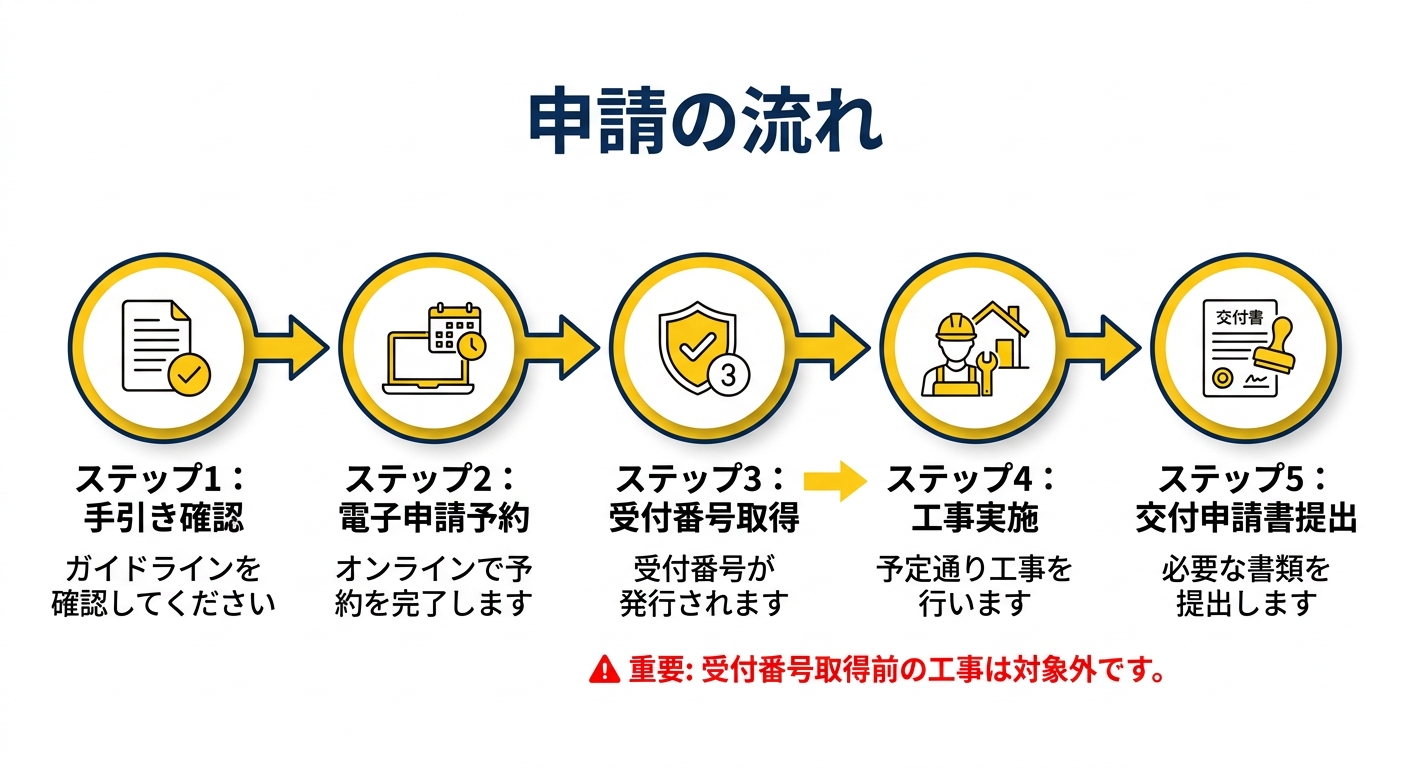 申請の流れ - 5ステップで申請完了