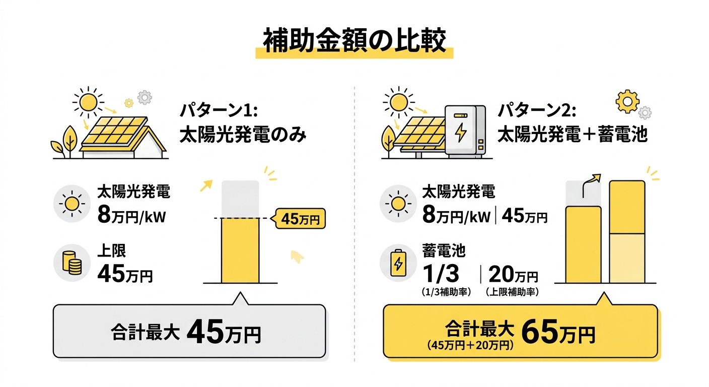 補助金額の比較 - 太陽光発電のみと太陽光プラス蓄電池のパターン