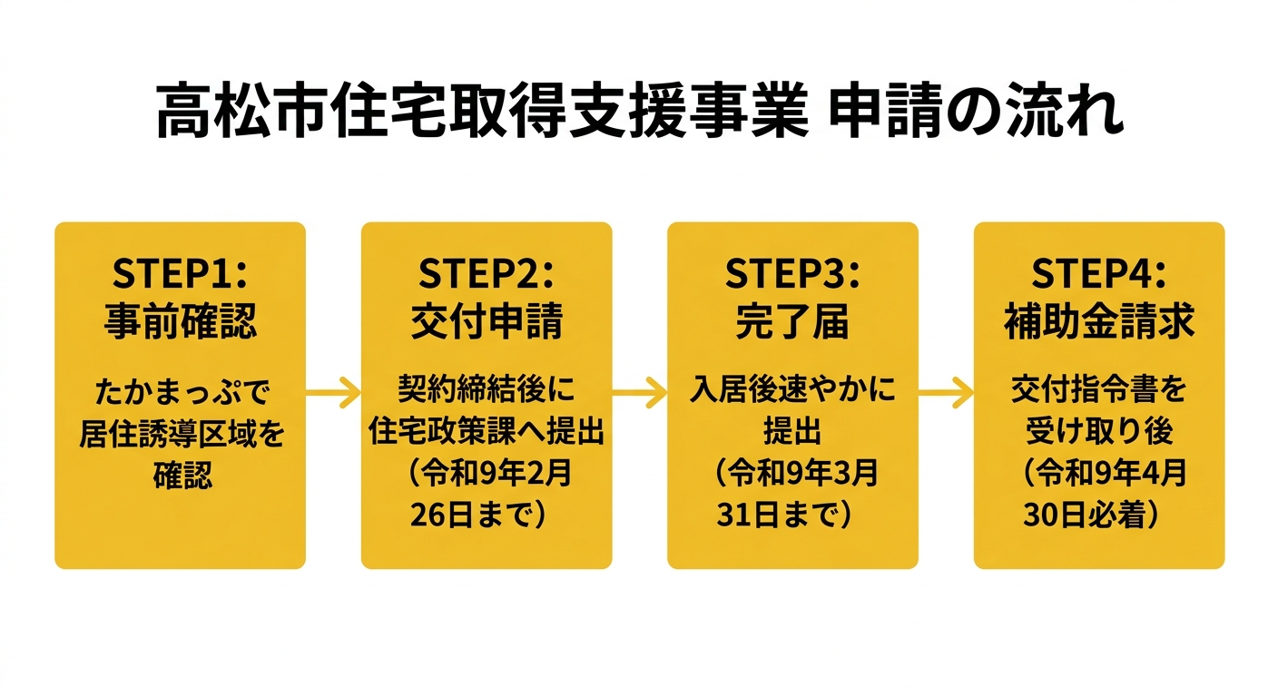 申請ステップ
