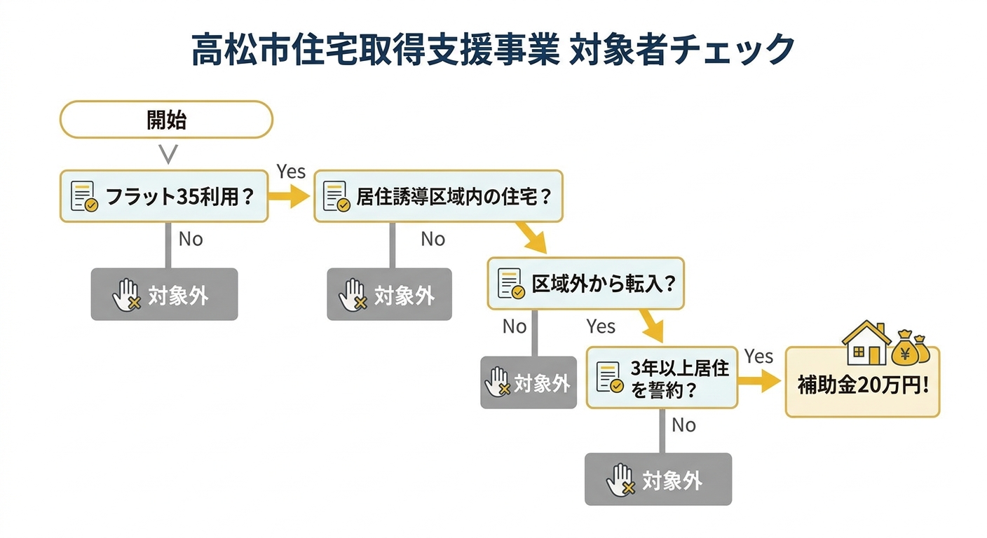 対象者判定フロー