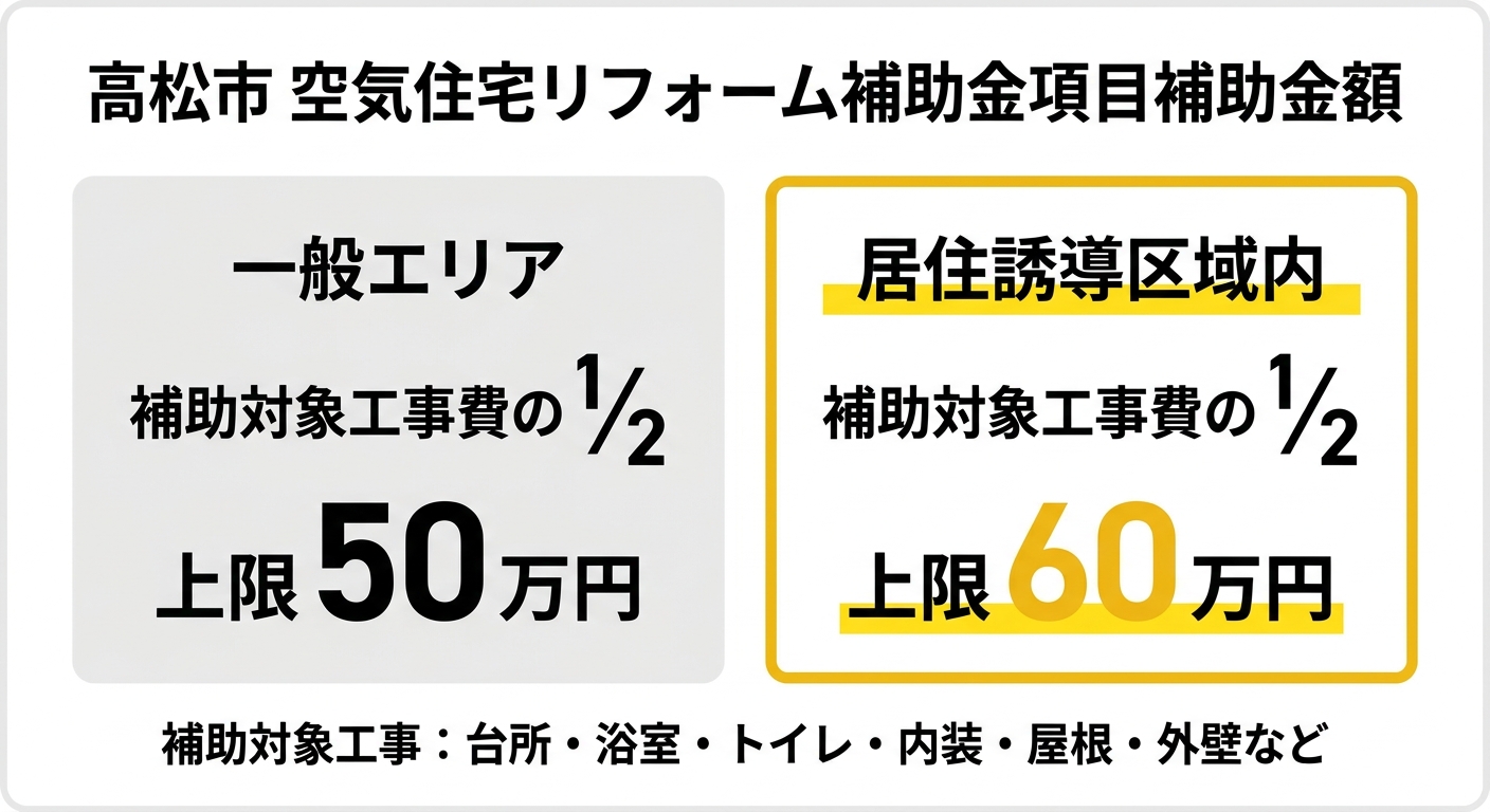 高松市空き家改修補助事業 補助金額まとめ
