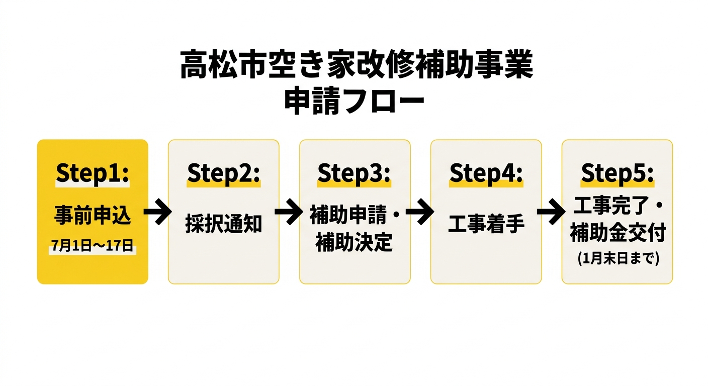高松市空き家改修補助事業 申請フロー