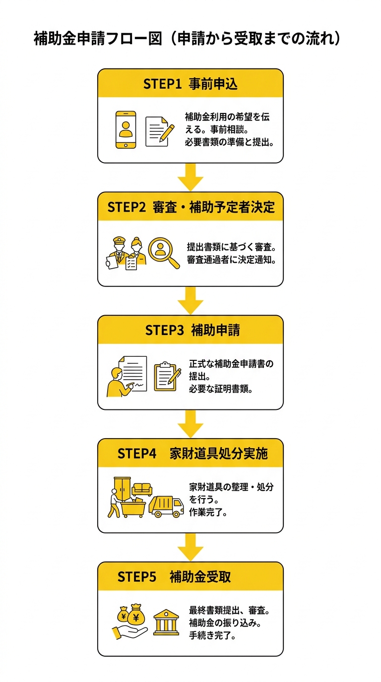 申請フロー図