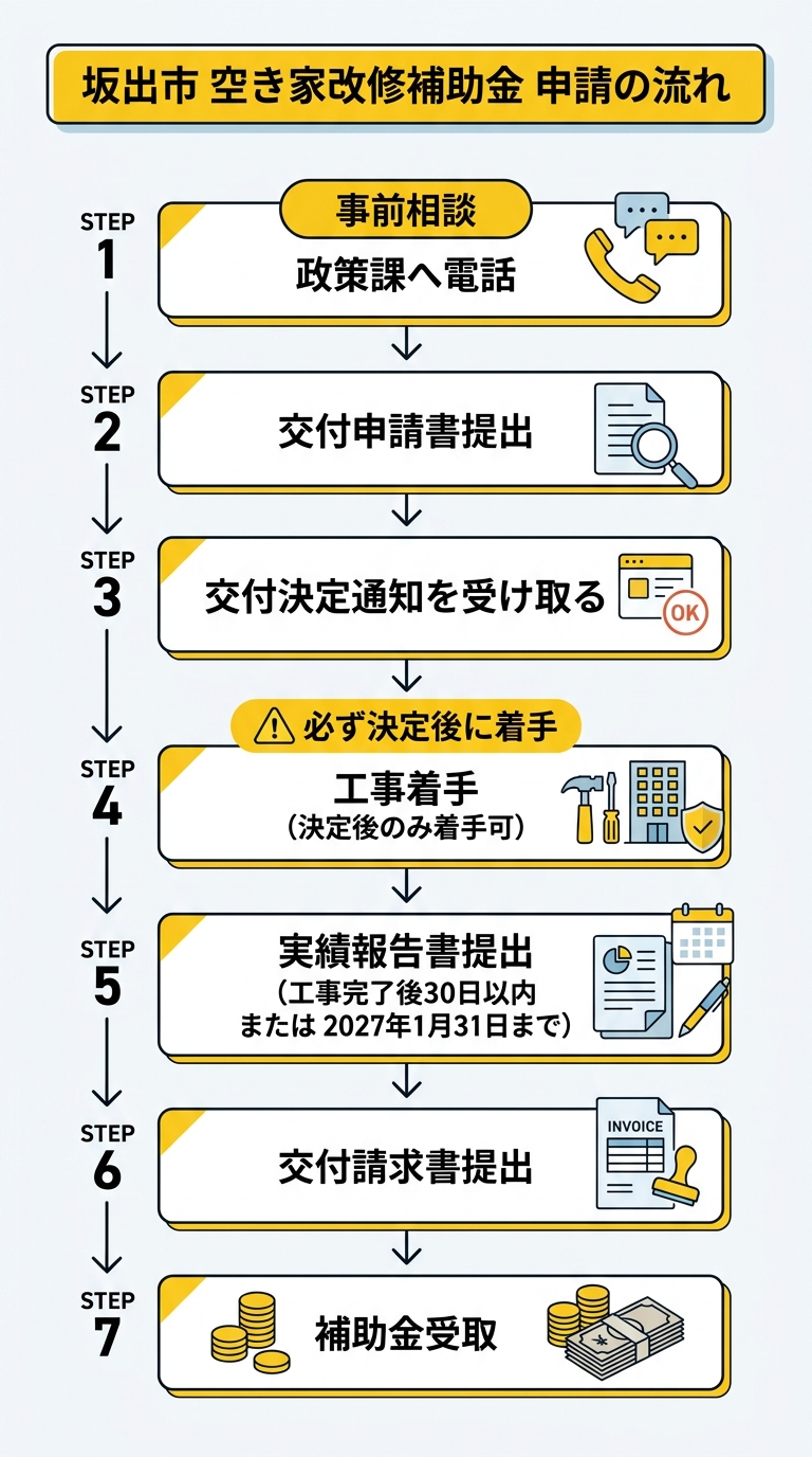 坂出市移住促進・空き家改修補助金 申請の流れ