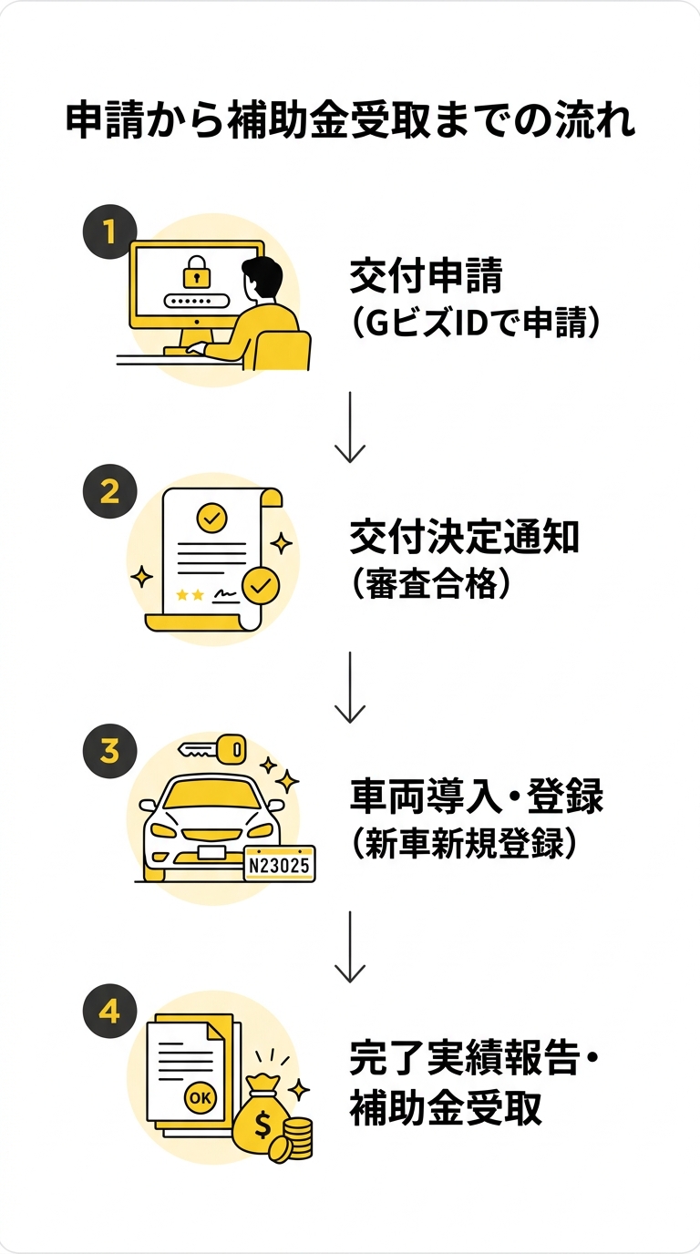 申請から補助金受取までの流れ