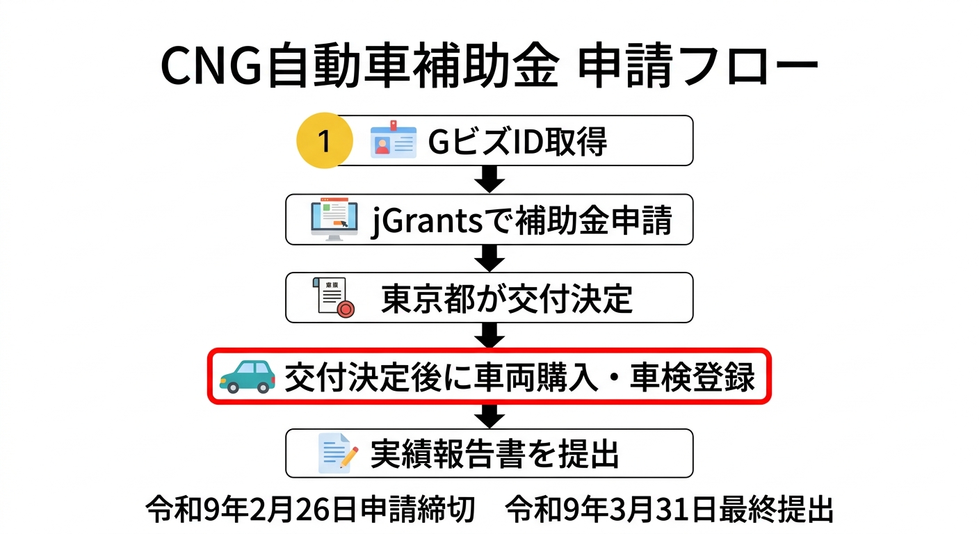 CNG自動車補助金 申請フロー