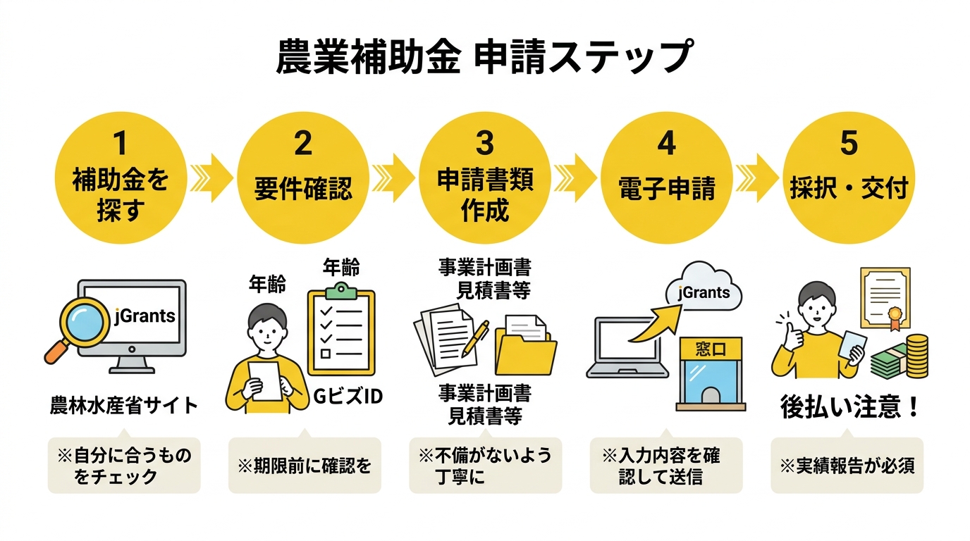 農業補助金 申請ステップ
