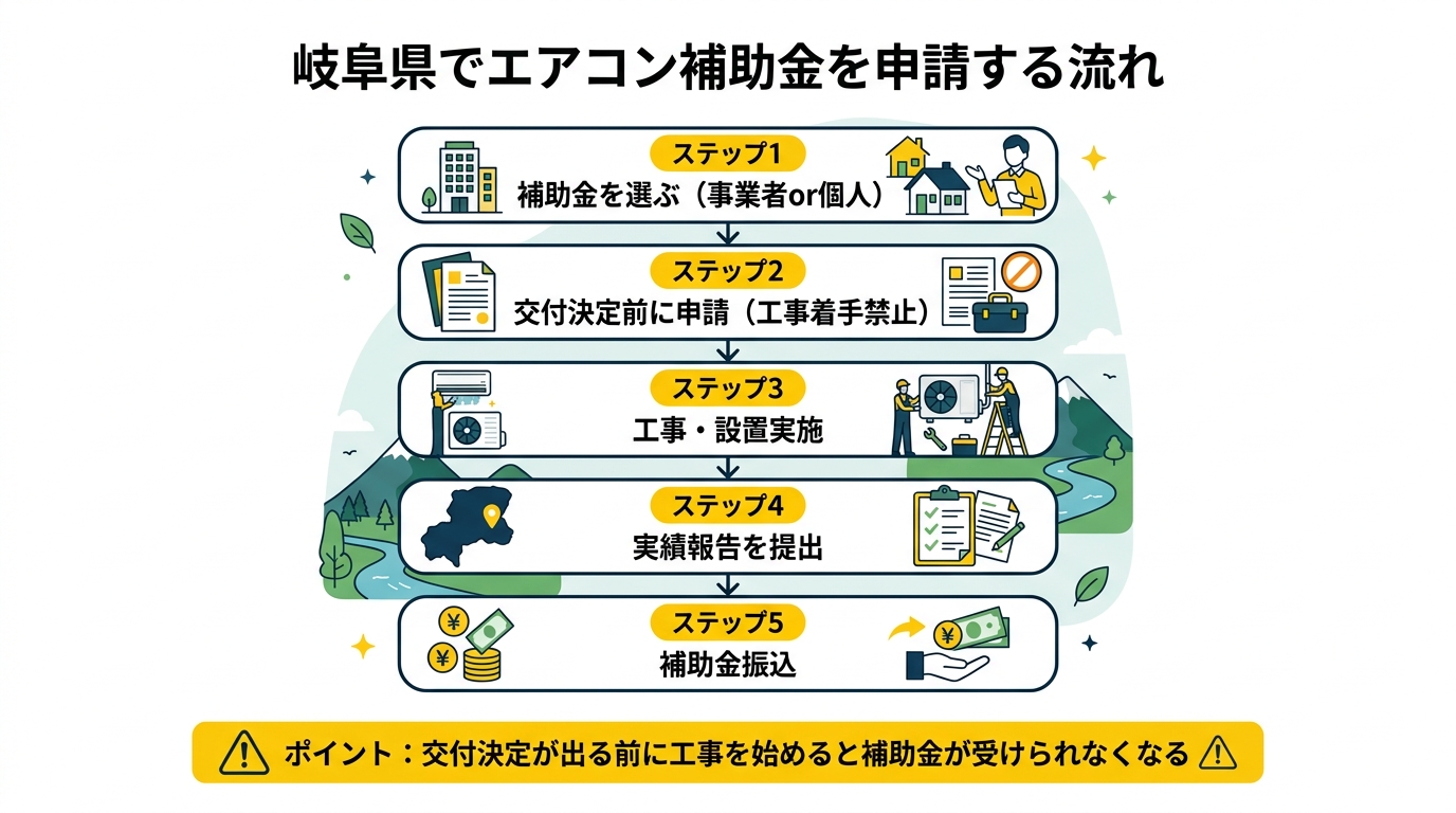 岐阜県でエアコン補助金を申請する流れ