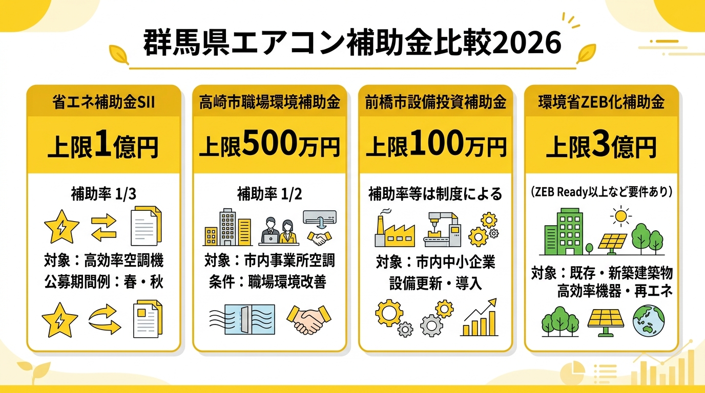群馬県エアコン補助金比較2026