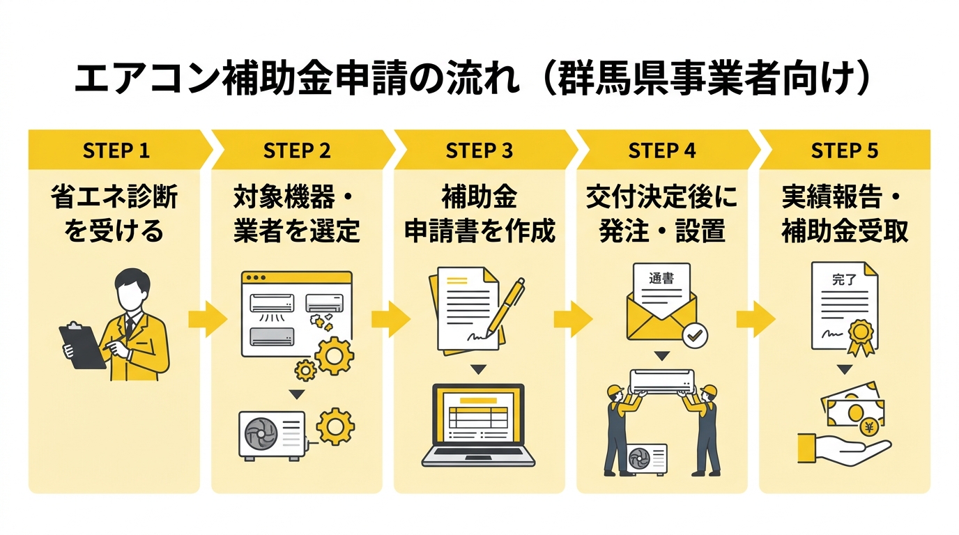 エアコン補助金申請の流れ（群馬県事業者向け）