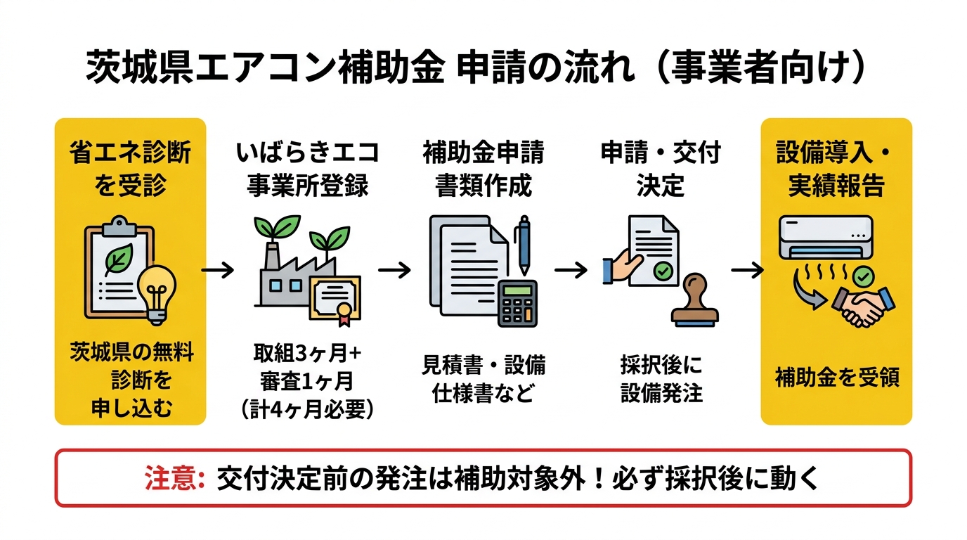 茨城県エアコン補助金 申請の流れ(事業者向け)