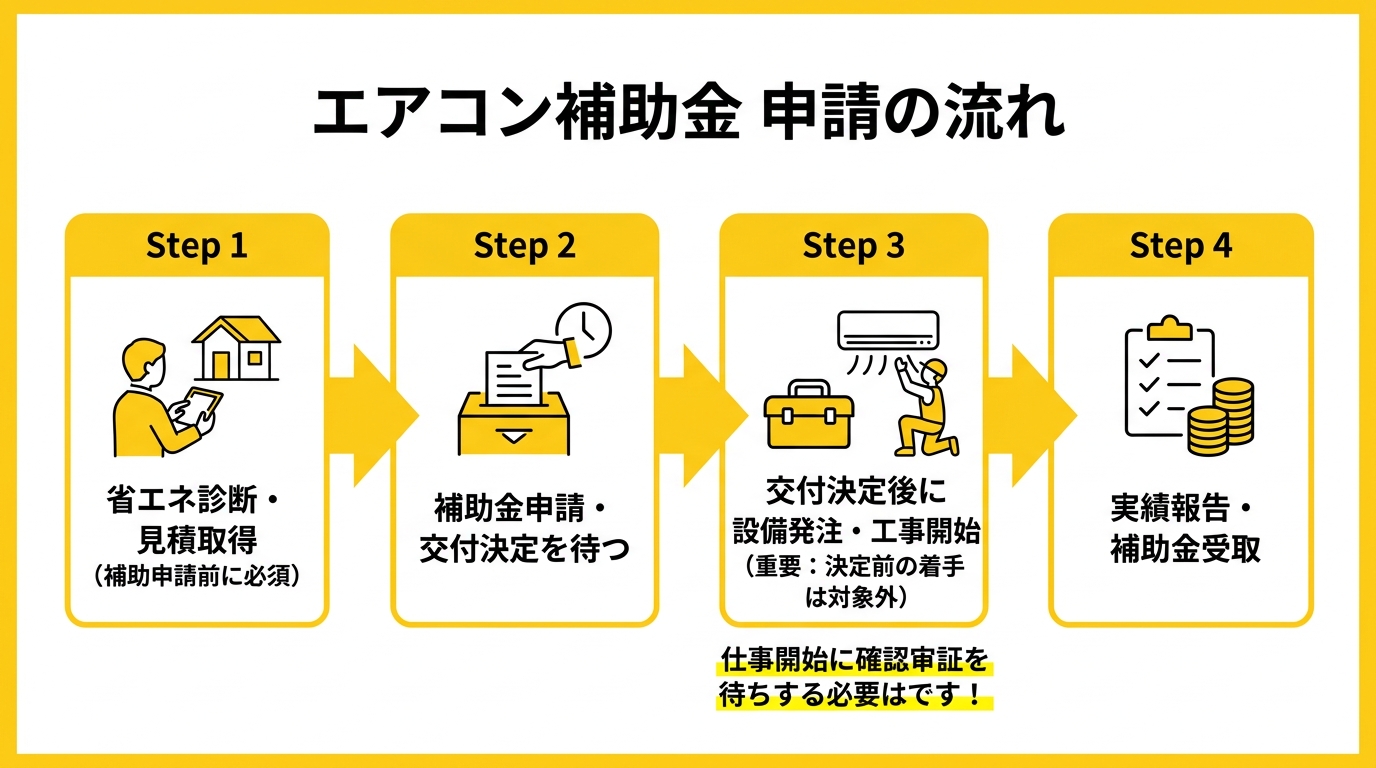 エアコン補助金申請の流れ