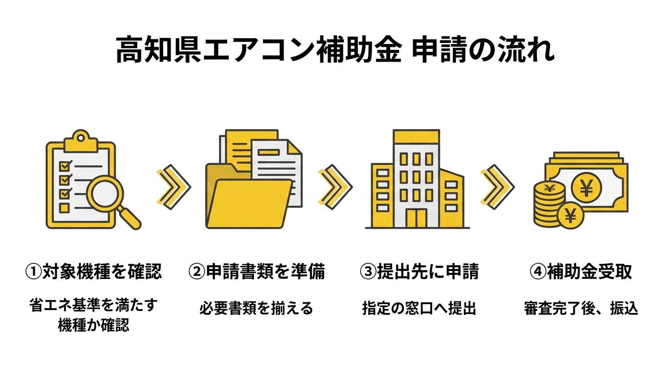 高知県エアコン補助金 申請の流れ