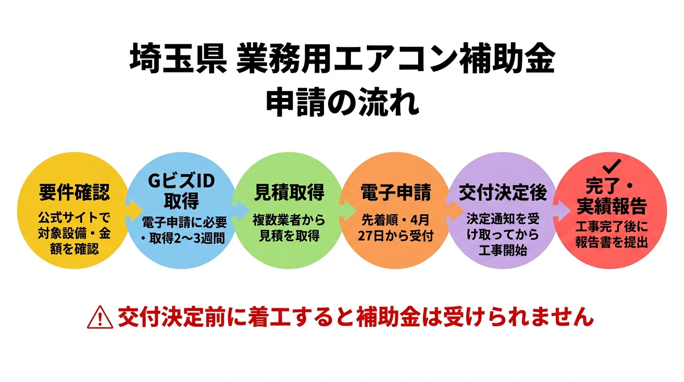 埼玉県 業務用エアコン補助金 申請の流れ