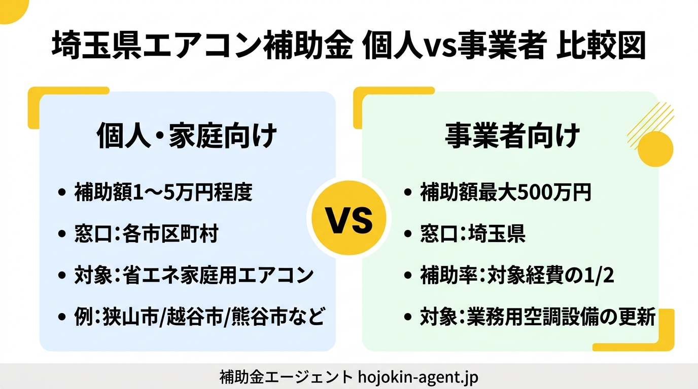 埼玉県エアコン補助金 個人vs事業者 比較図
