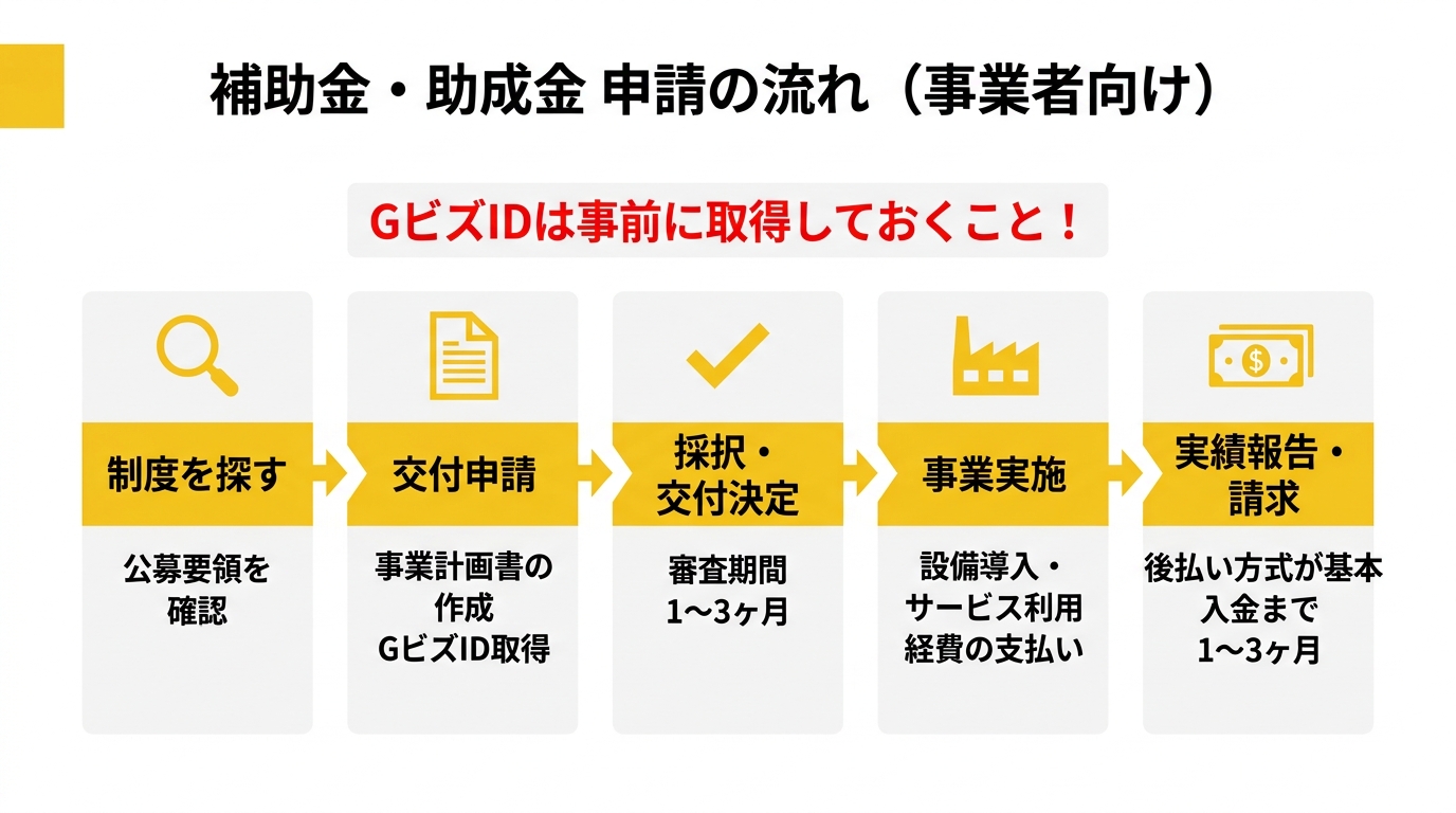 補助金・助成金 申請の流れ（事業者向け）