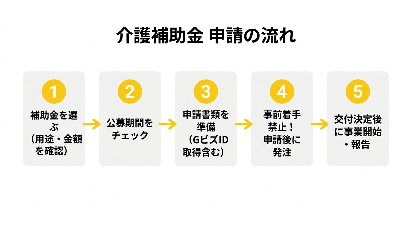 介護補助金 申請の流れ（5ステップ）