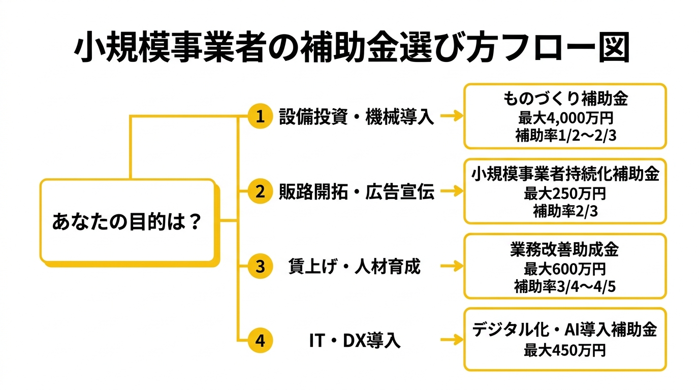 補助金選び方フロー図