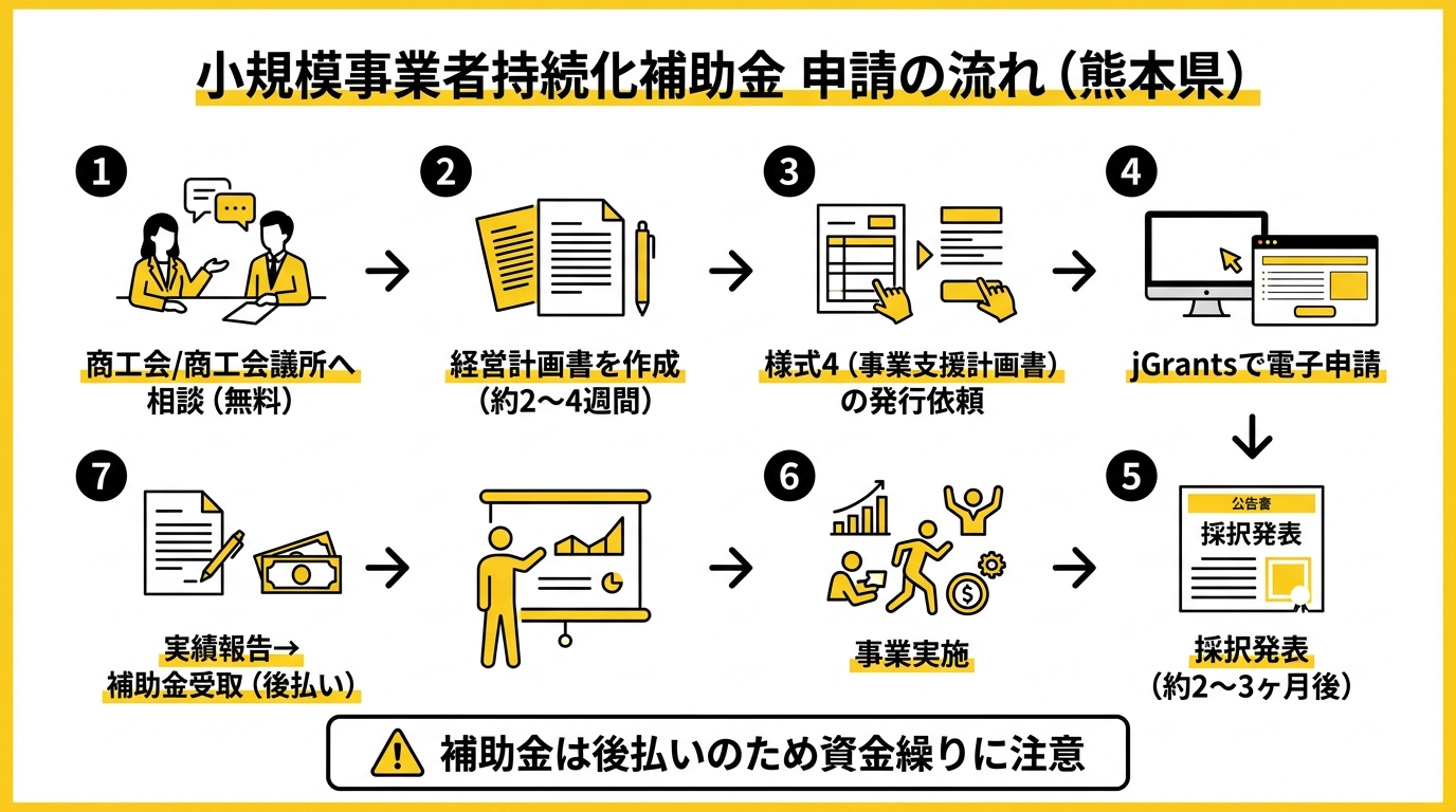 小規模事業者持続化補助金 申請の流れ