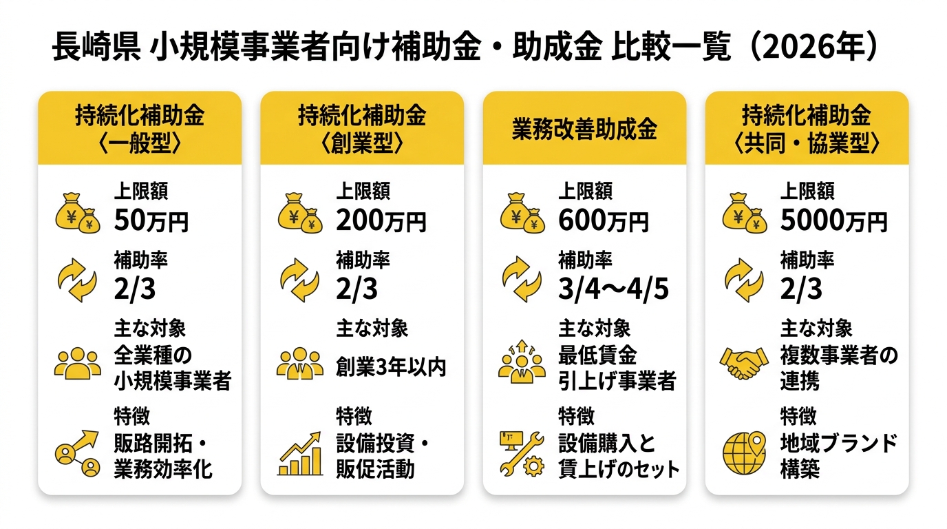 長崎県 小規模事業者向け補助金・助成金 比較一覧（2026年）