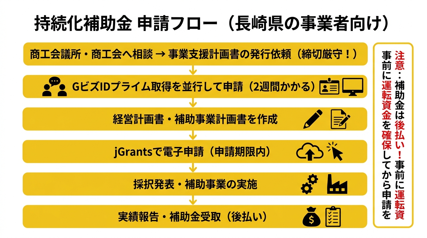 持続化補助金 申請フロー（長崎県の事業者向け）