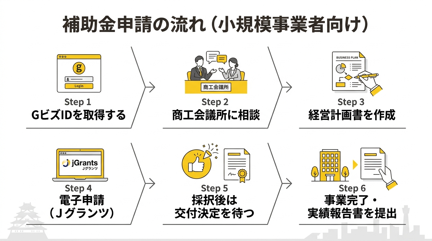 大阪府の地域独自補助金の申請フロー図
