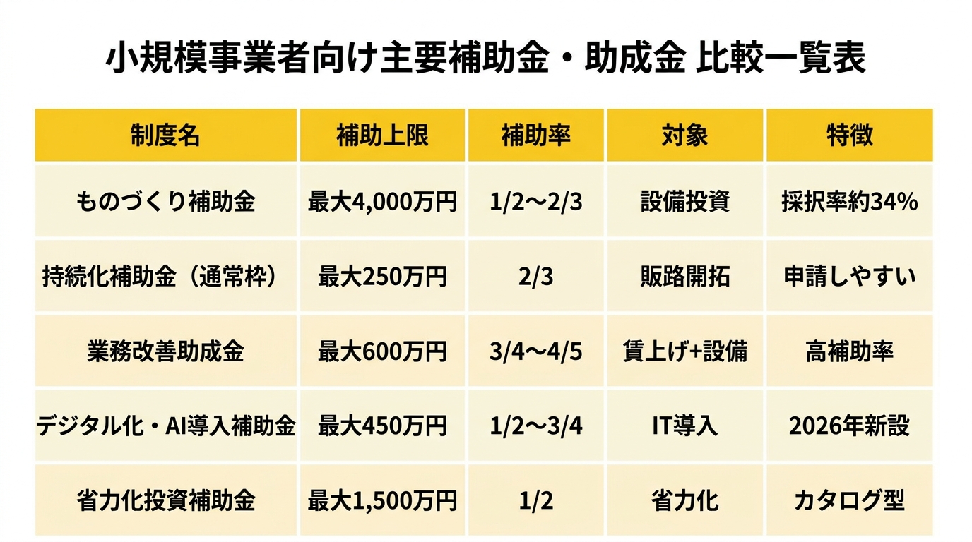 補助金比較一覧表