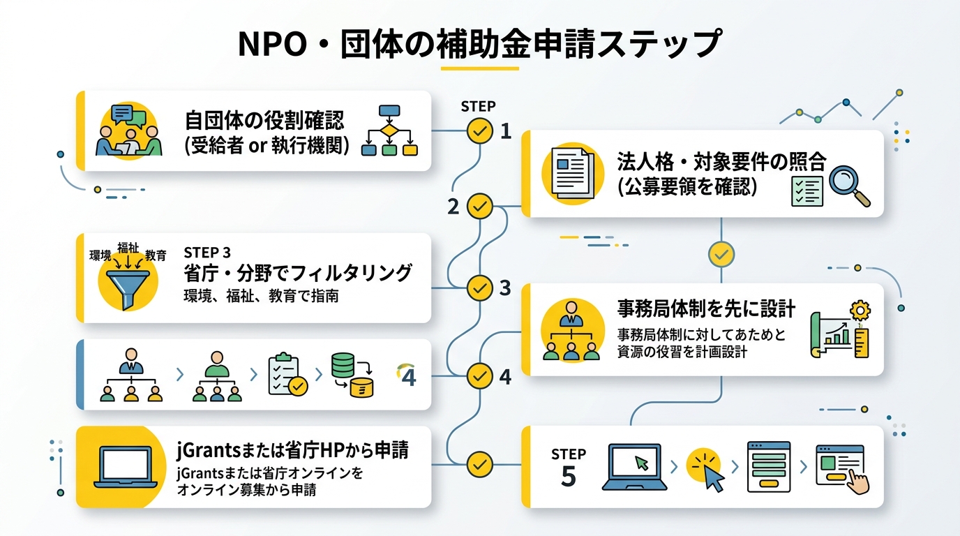 NPO・団体の補助金申請ステップ