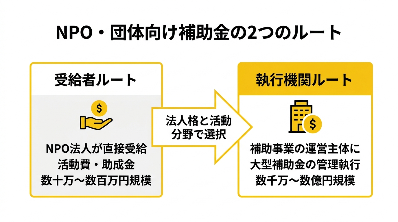 NPO・団体向け補助金の2つのルート