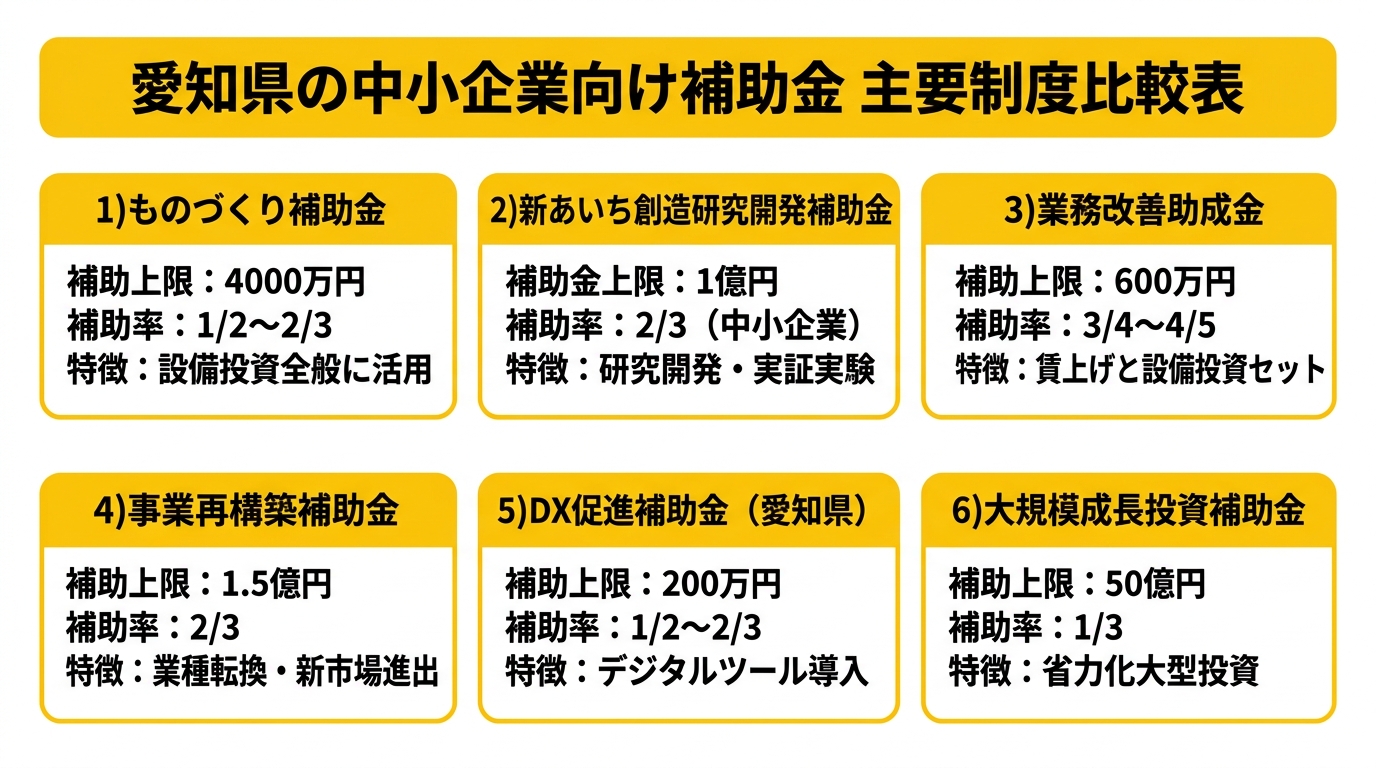 愛知県の中小企業向け補助金 主要制度比較表