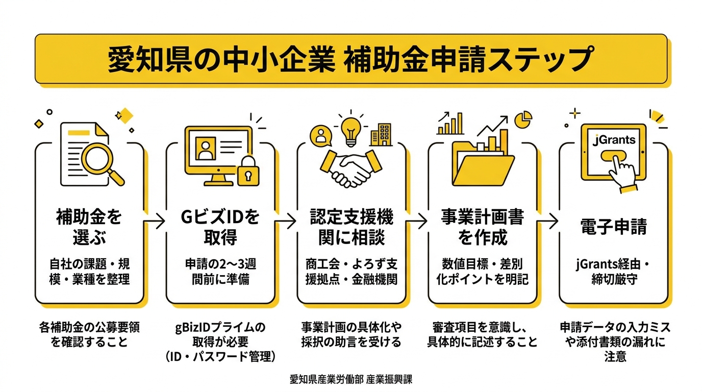 愛知県の中小企業 補助金申請ステップ