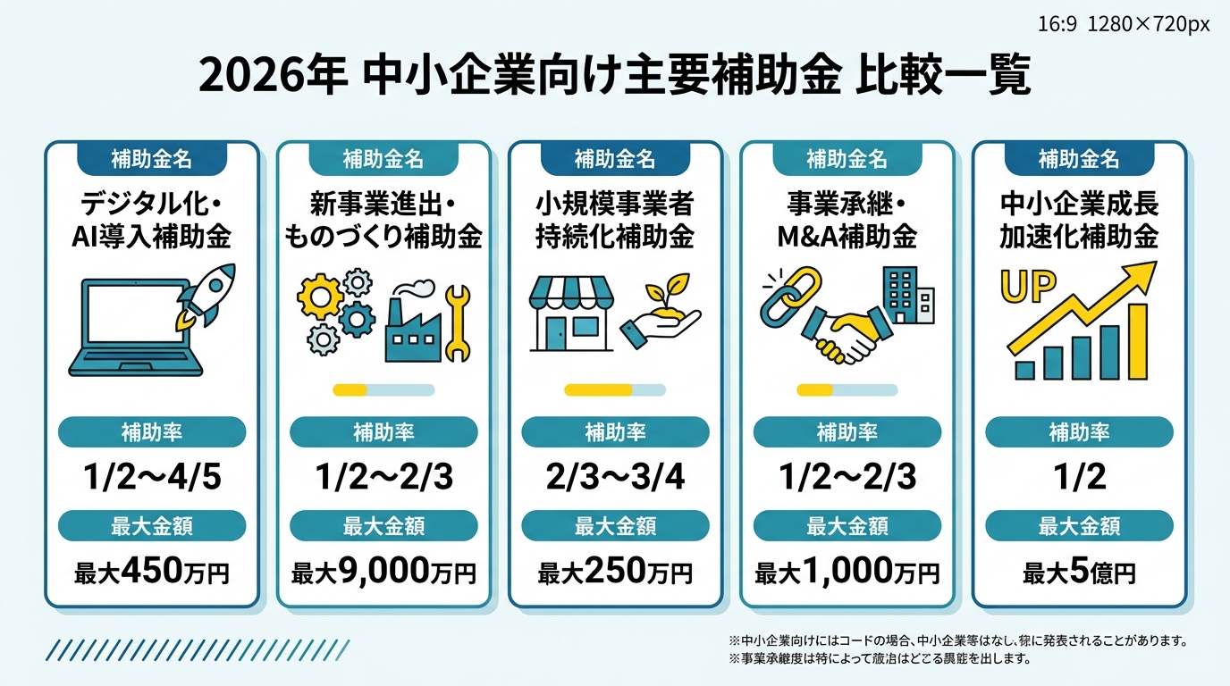 2026年 中小企業向け主要補助金 比較一覧