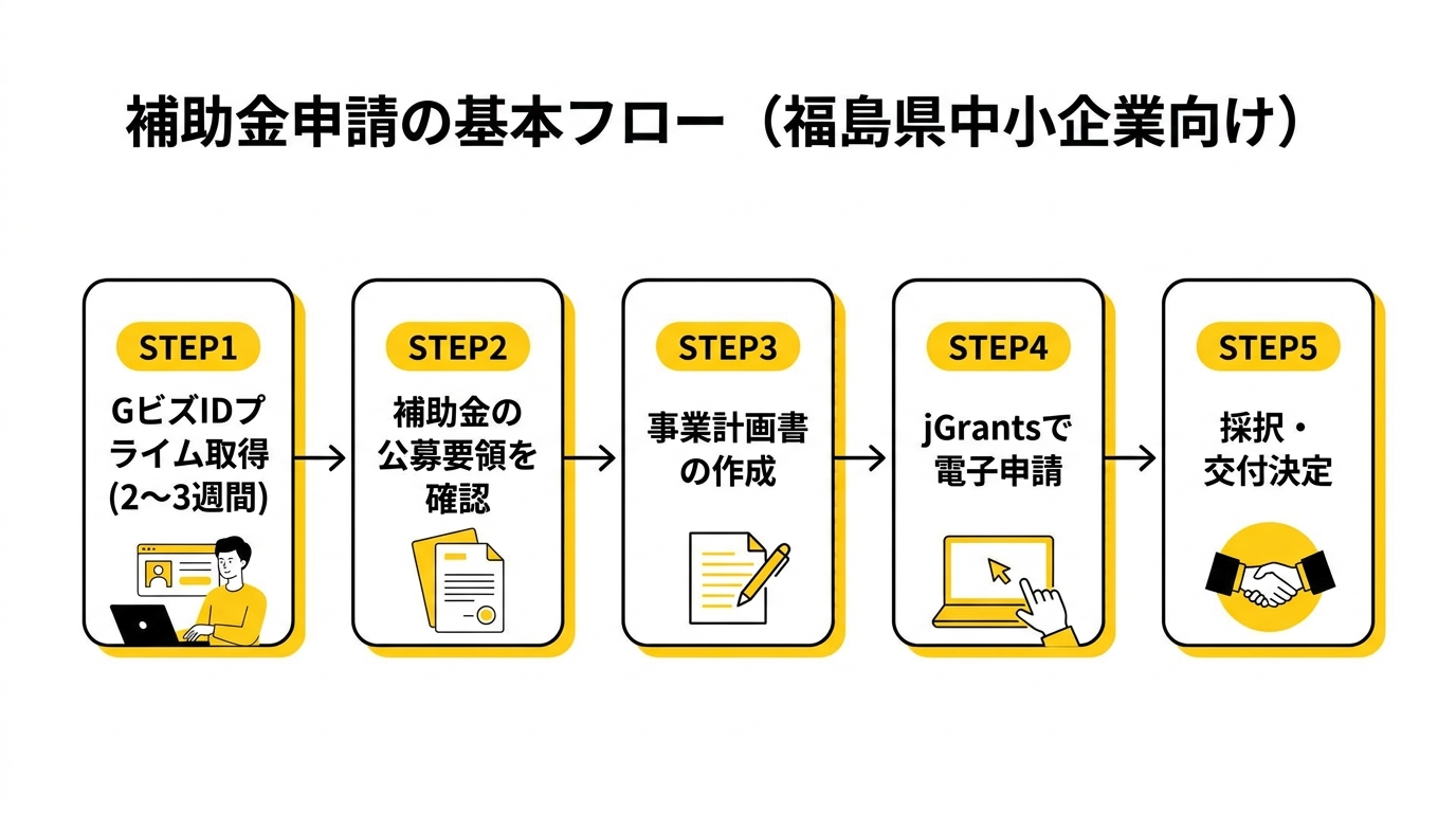 補助金申請の基本フロー（福島県中小企業向け）