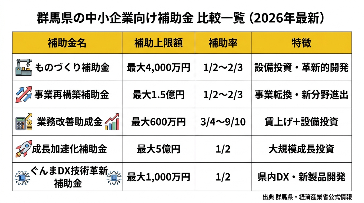 群馬県の中小企業向け補助金 比較一覧