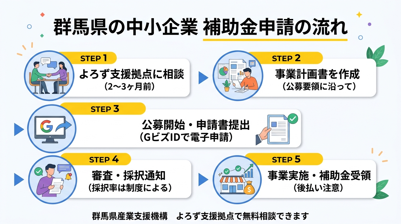 群馬県の中小企業 補助金申請の流れ