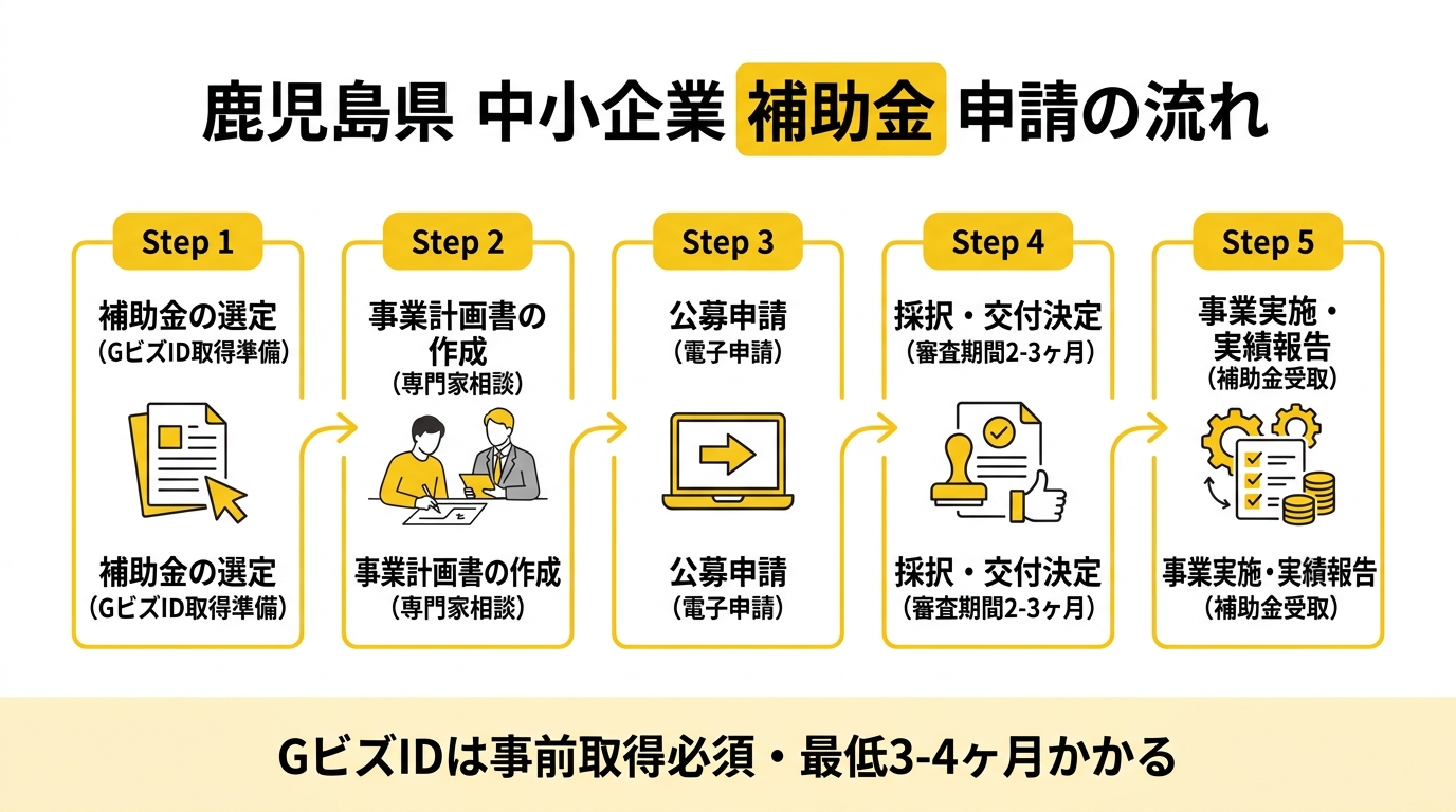 鹿児島県 中小企業 補助金申請の流れ