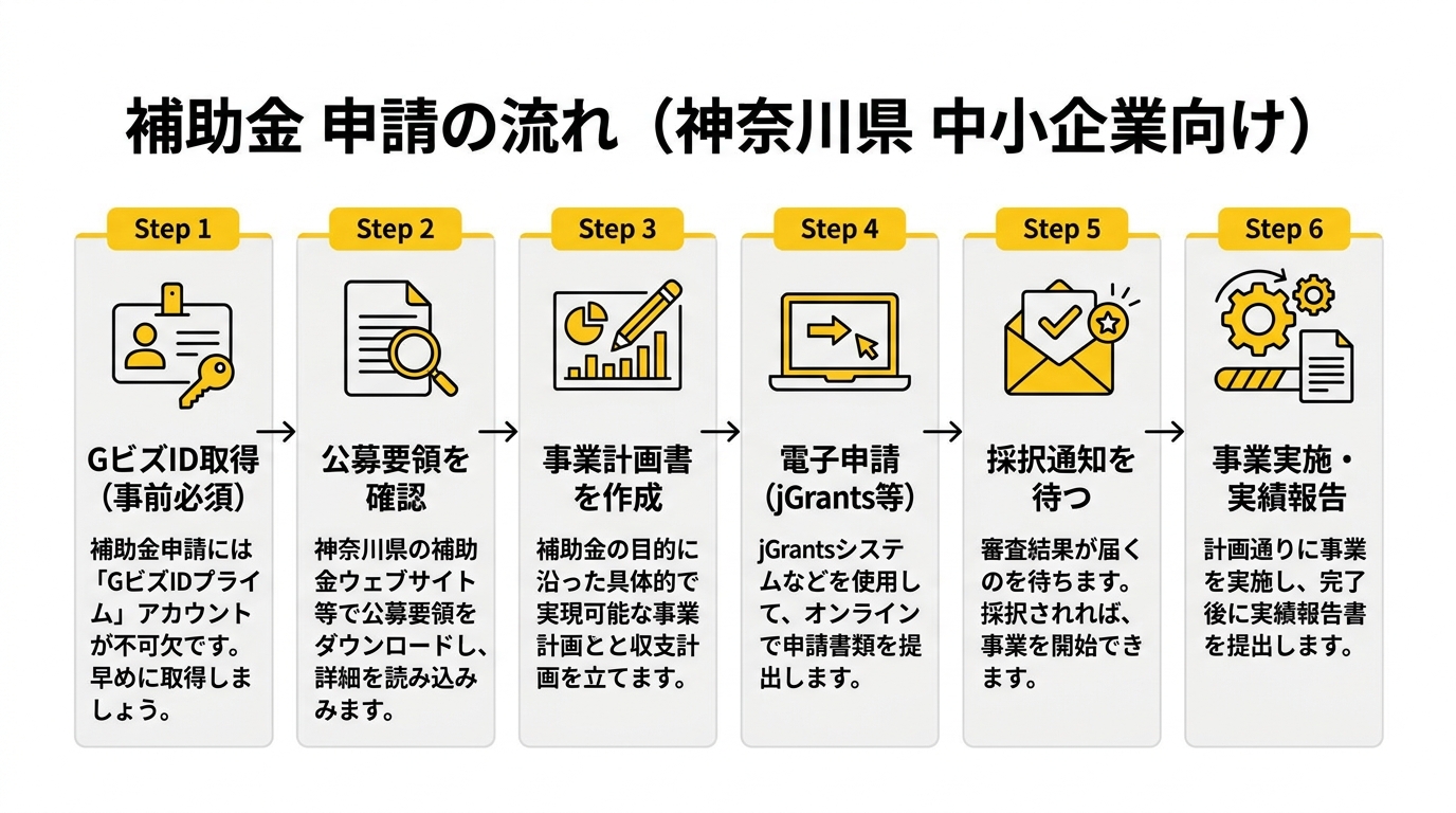 補助金申請の流れ（神奈川県 中小企業向け）