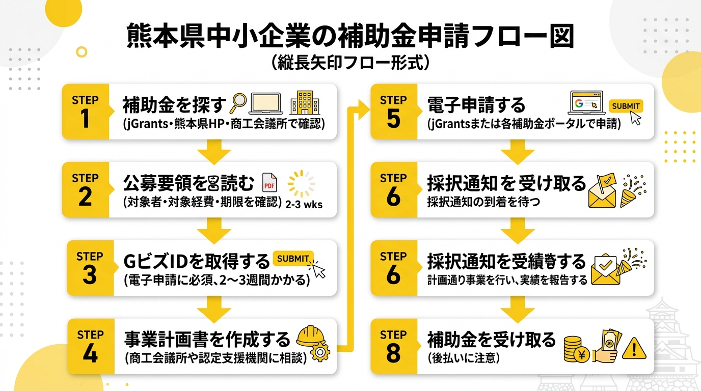 熊本県中小企業向け補助金申請フロー図