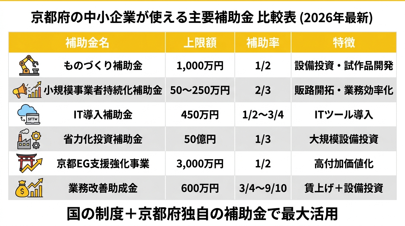 京都府の中小企業が使える主要補助金 比較表