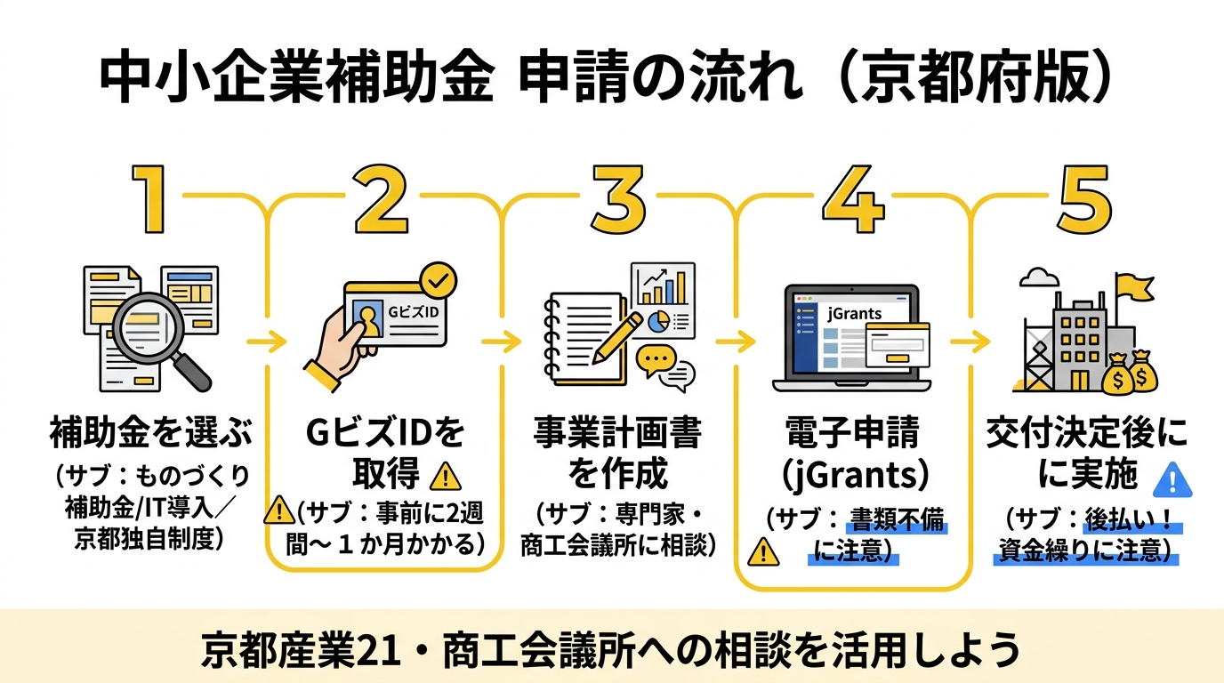 京都府の中小企業補助金 申請の流れ
